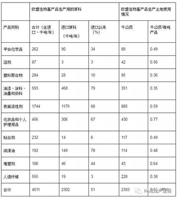 【最新消息】欧盟生物基化学品产量到2025年保持3.6%年增长