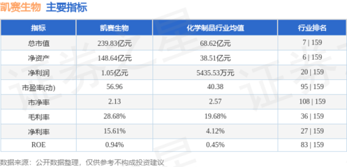 凯赛生物(688065)7月16日主力资金净买入205.96万元